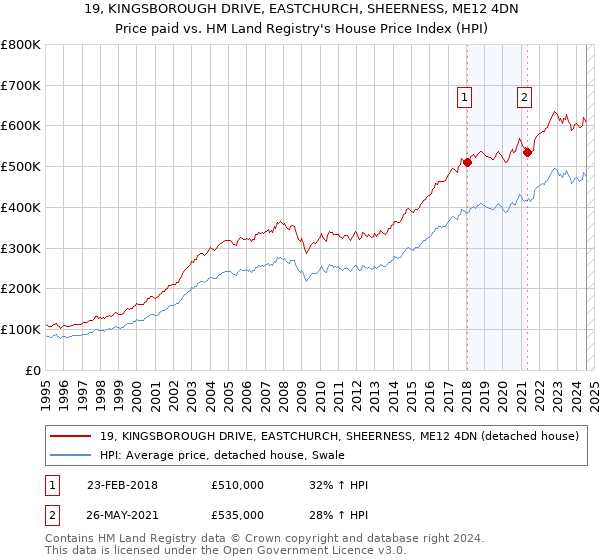 19, KINGSBOROUGH DRIVE, EASTCHURCH, SHEERNESS, ME12 4DN: Price paid vs HM Land Registry's House Price Index