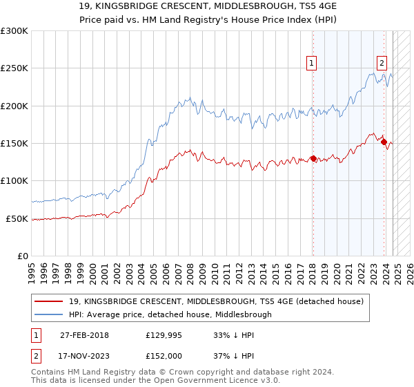 19, KINGSBRIDGE CRESCENT, MIDDLESBROUGH, TS5 4GE: Price paid vs HM Land Registry's House Price Index