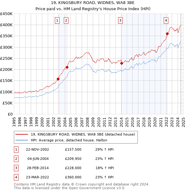 19, KINGSBURY ROAD, WIDNES, WA8 3BE: Price paid vs HM Land Registry's House Price Index