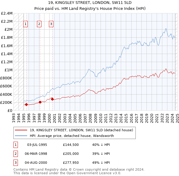 19, KINGSLEY STREET, LONDON, SW11 5LD: Price paid vs HM Land Registry's House Price Index