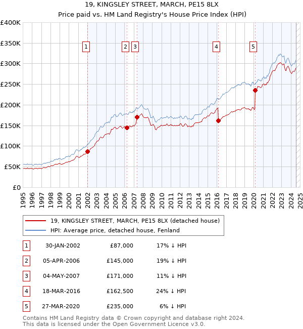 19, KINGSLEY STREET, MARCH, PE15 8LX: Price paid vs HM Land Registry's House Price Index