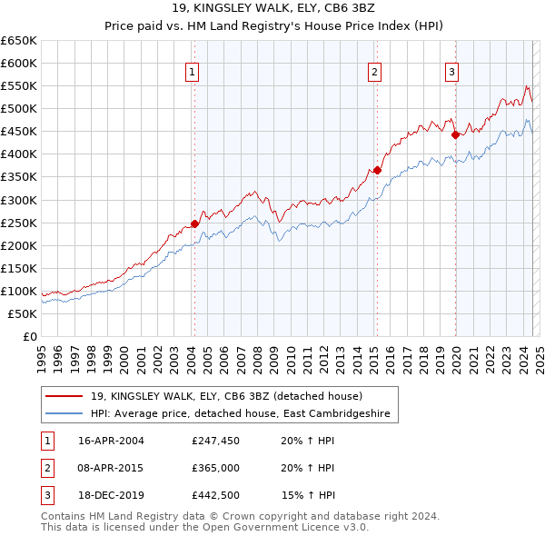 19, KINGSLEY WALK, ELY, CB6 3BZ: Price paid vs HM Land Registry's House Price Index