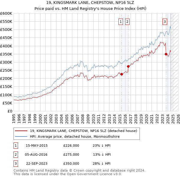 19, KINGSMARK LANE, CHEPSTOW, NP16 5LZ: Price paid vs HM Land Registry's House Price Index