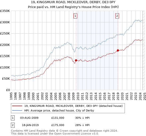 19, KINGSMUIR ROAD, MICKLEOVER, DERBY, DE3 0PY: Price paid vs HM Land Registry's House Price Index