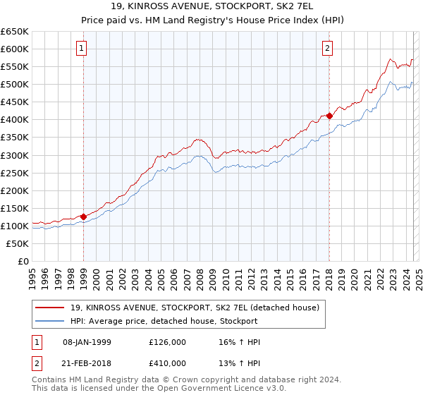 19, KINROSS AVENUE, STOCKPORT, SK2 7EL: Price paid vs HM Land Registry's House Price Index