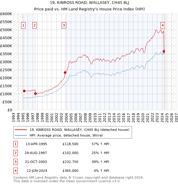 19, KINROSS ROAD, WALLASEY, CH45 8LJ: Price paid vs HM Land Registry's House Price Index