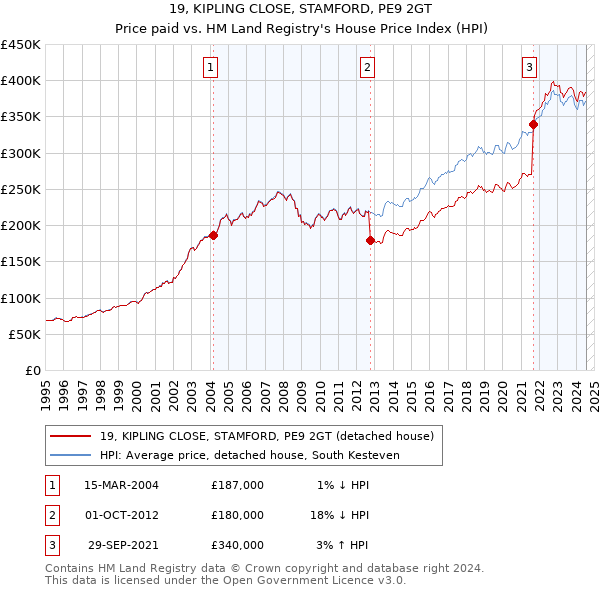 19, KIPLING CLOSE, STAMFORD, PE9 2GT: Price paid vs HM Land Registry's House Price Index