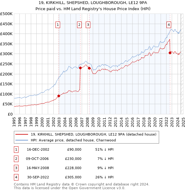 19, KIRKHILL, SHEPSHED, LOUGHBOROUGH, LE12 9PA: Price paid vs HM Land Registry's House Price Index