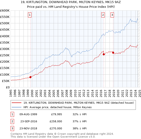 19, KIRTLINGTON, DOWNHEAD PARK, MILTON KEYNES, MK15 9AZ: Price paid vs HM Land Registry's House Price Index