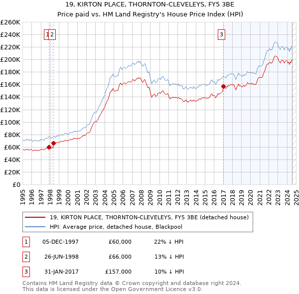 19, KIRTON PLACE, THORNTON-CLEVELEYS, FY5 3BE: Price paid vs HM Land Registry's House Price Index