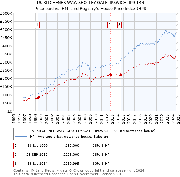 19, KITCHENER WAY, SHOTLEY GATE, IPSWICH, IP9 1RN: Price paid vs HM Land Registry's House Price Index