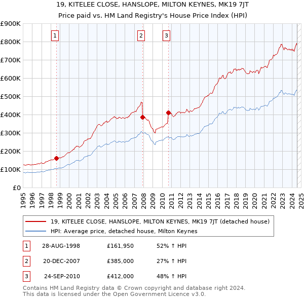 19, KITELEE CLOSE, HANSLOPE, MILTON KEYNES, MK19 7JT: Price paid vs HM Land Registry's House Price Index