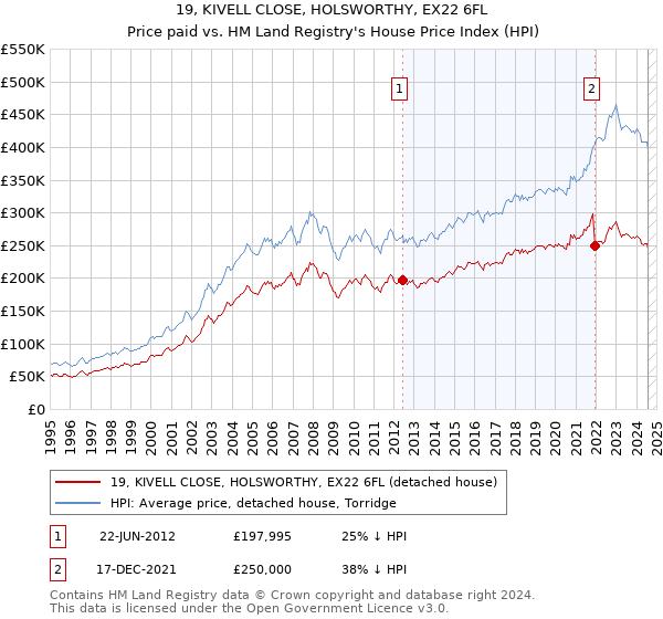 19, KIVELL CLOSE, HOLSWORTHY, EX22 6FL: Price paid vs HM Land Registry's House Price Index