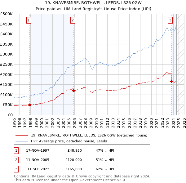 19, KNAVESMIRE, ROTHWELL, LEEDS, LS26 0GW: Price paid vs HM Land Registry's House Price Index