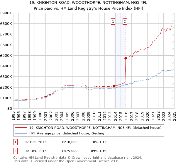 19, KNIGHTON ROAD, WOODTHORPE, NOTTINGHAM, NG5 4FL: Price paid vs HM Land Registry's House Price Index