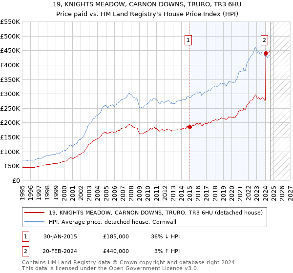 19, KNIGHTS MEADOW, CARNON DOWNS, TRURO, TR3 6HU: Price paid vs HM Land Registry's House Price Index