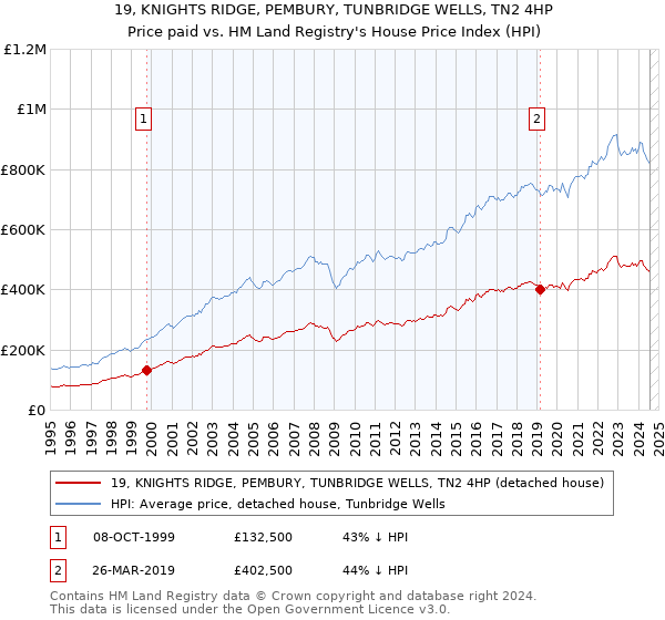 19, KNIGHTS RIDGE, PEMBURY, TUNBRIDGE WELLS, TN2 4HP: Price paid vs HM Land Registry's House Price Index