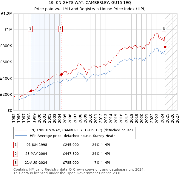 19, KNIGHTS WAY, CAMBERLEY, GU15 1EQ: Price paid vs HM Land Registry's House Price Index