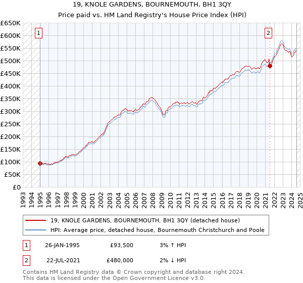 19, KNOLE GARDENS, BOURNEMOUTH, BH1 3QY: Price paid vs HM Land Registry's House Price Index