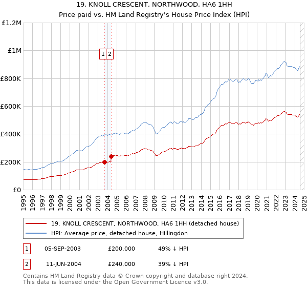 19, KNOLL CRESCENT, NORTHWOOD, HA6 1HH: Price paid vs HM Land Registry's House Price Index