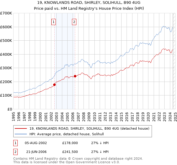 19, KNOWLANDS ROAD, SHIRLEY, SOLIHULL, B90 4UG: Price paid vs HM Land Registry's House Price Index