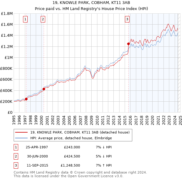 19, KNOWLE PARK, COBHAM, KT11 3AB: Price paid vs HM Land Registry's House Price Index