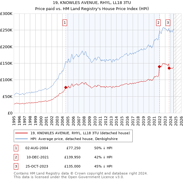 19, KNOWLES AVENUE, RHYL, LL18 3TU: Price paid vs HM Land Registry's House Price Index