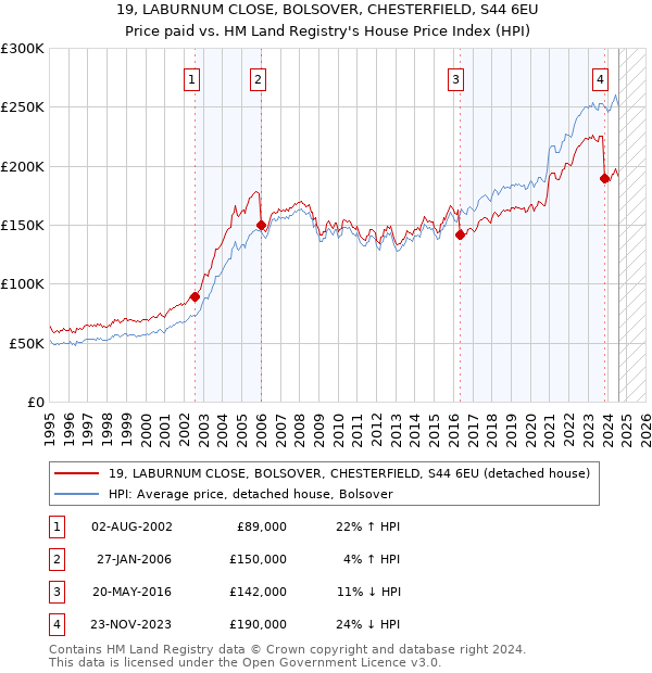 19, LABURNUM CLOSE, BOLSOVER, CHESTERFIELD, S44 6EU: Price paid vs HM Land Registry's House Price Index