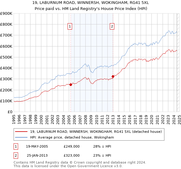 19, LABURNUM ROAD, WINNERSH, WOKINGHAM, RG41 5XL: Price paid vs HM Land Registry's House Price Index