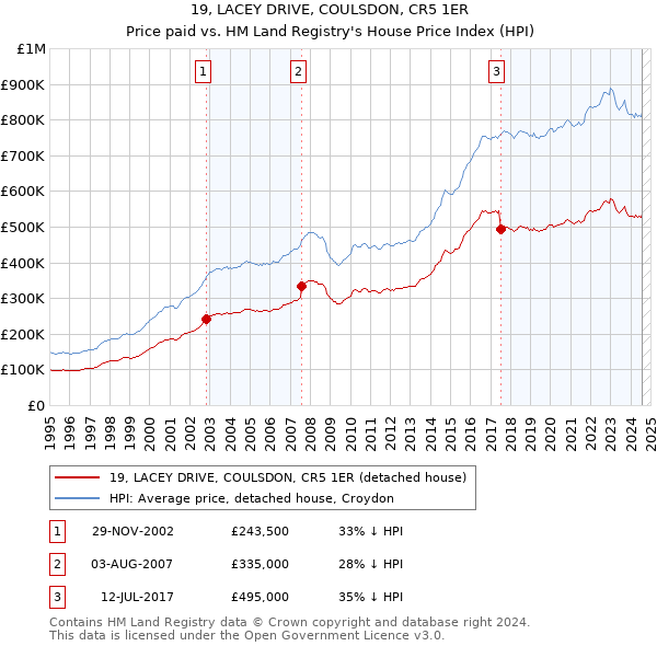 19, LACEY DRIVE, COULSDON, CR5 1ER: Price paid vs HM Land Registry's House Price Index