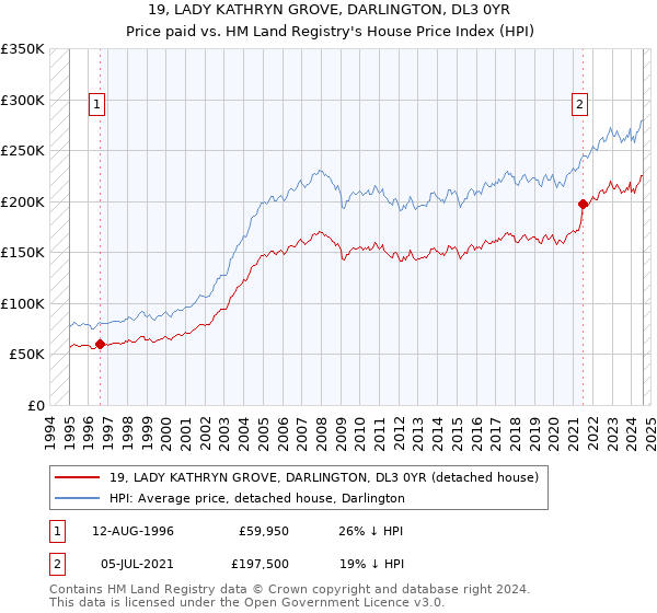 19, LADY KATHRYN GROVE, DARLINGTON, DL3 0YR: Price paid vs HM Land Registry's House Price Index