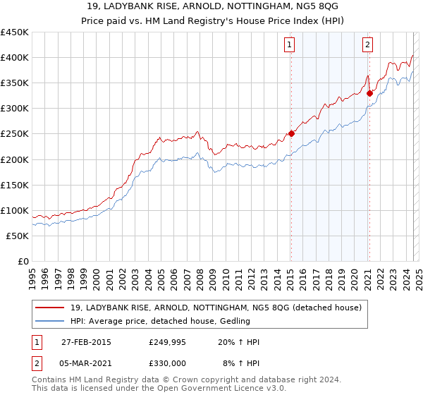 19, LADYBANK RISE, ARNOLD, NOTTINGHAM, NG5 8QG: Price paid vs HM Land Registry's House Price Index