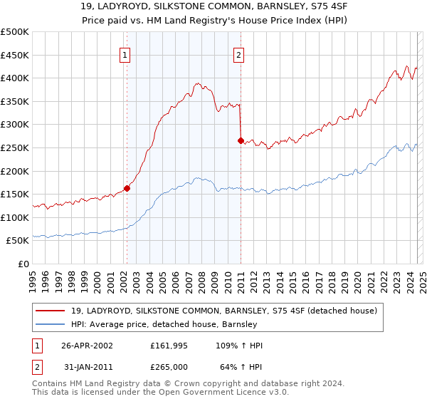 19, LADYROYD, SILKSTONE COMMON, BARNSLEY, S75 4SF: Price paid vs HM Land Registry's House Price Index