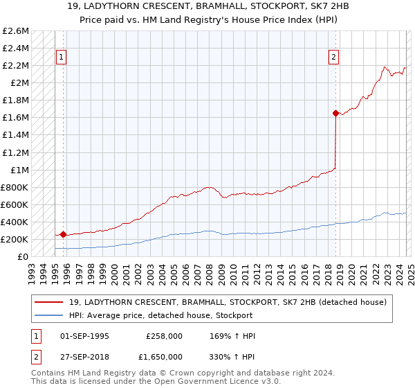 19, LADYTHORN CRESCENT, BRAMHALL, STOCKPORT, SK7 2HB: Price paid vs HM Land Registry's House Price Index