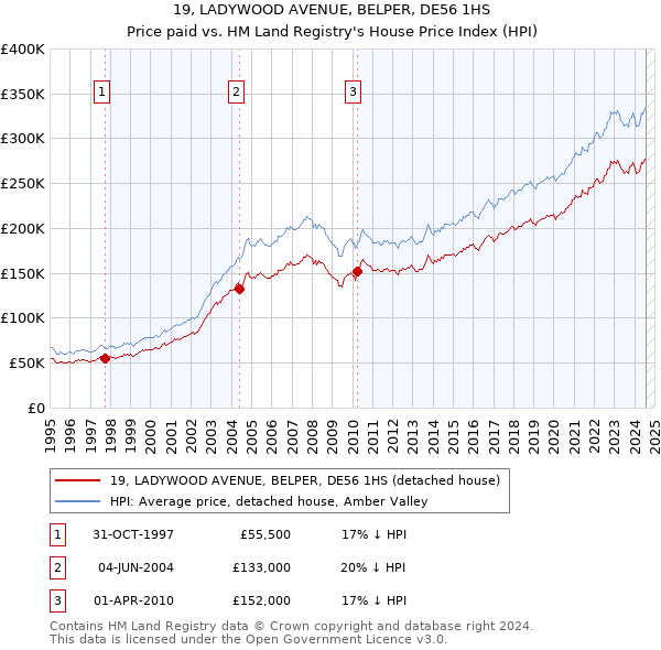 19, LADYWOOD AVENUE, BELPER, DE56 1HS: Price paid vs HM Land Registry's House Price Index