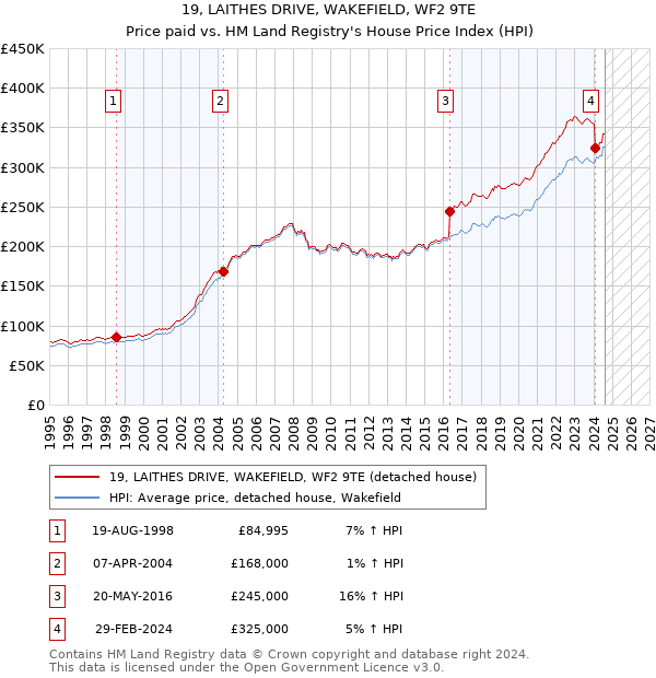 19, LAITHES DRIVE, WAKEFIELD, WF2 9TE: Price paid vs HM Land Registry's House Price Index