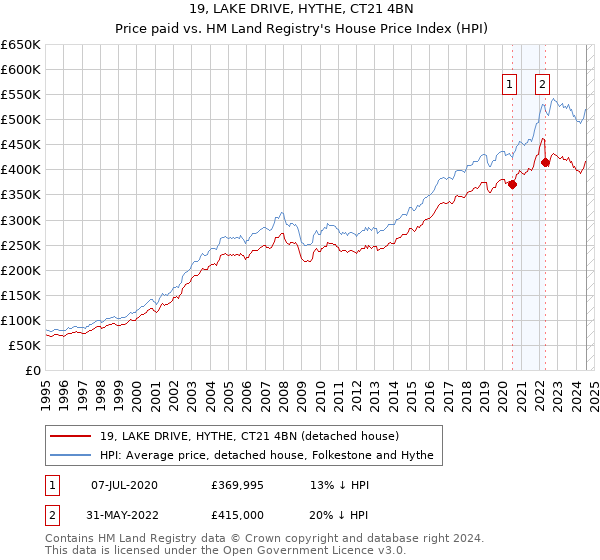 19, LAKE DRIVE, HYTHE, CT21 4BN: Price paid vs HM Land Registry's House Price Index