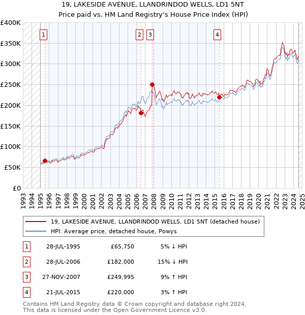 19, LAKESIDE AVENUE, LLANDRINDOD WELLS, LD1 5NT: Price paid vs HM Land Registry's House Price Index