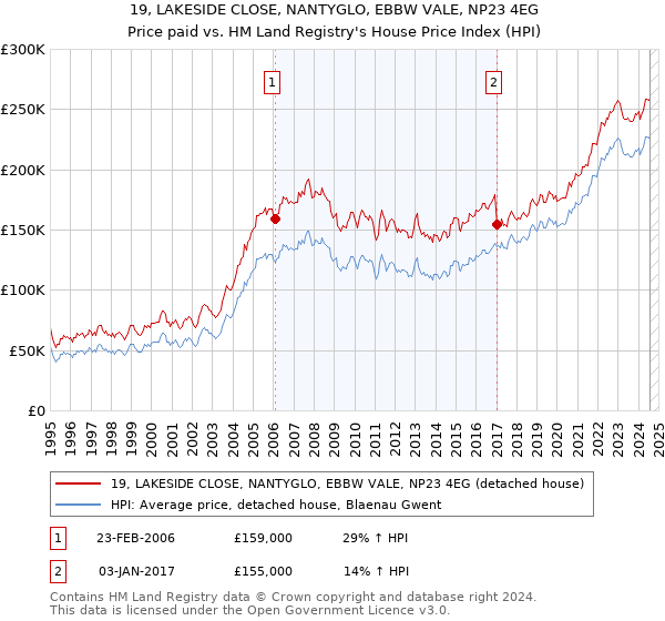 19, LAKESIDE CLOSE, NANTYGLO, EBBW VALE, NP23 4EG: Price paid vs HM Land Registry's House Price Index