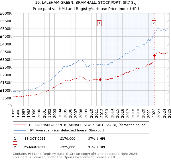 19, LALEHAM GREEN, BRAMHALL, STOCKPORT, SK7 3LJ: Price paid vs HM Land Registry's House Price Index