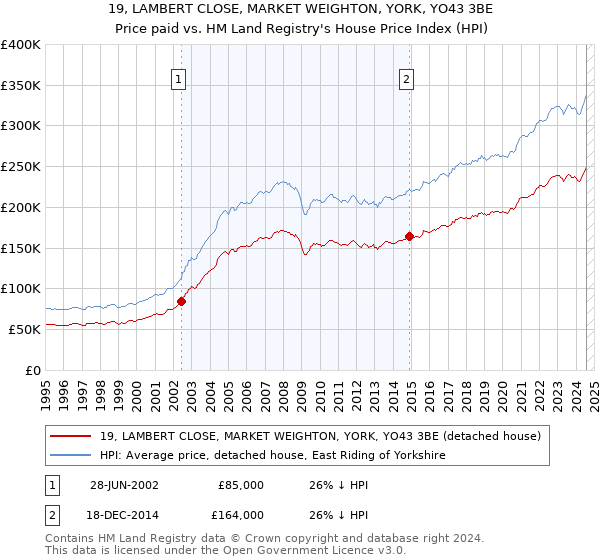 19, LAMBERT CLOSE, MARKET WEIGHTON, YORK, YO43 3BE: Price paid vs HM Land Registry's House Price Index