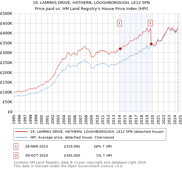 19, LAMMAS DRIVE, HATHERN, LOUGHBOROUGH, LE12 5PN: Price paid vs HM Land Registry's House Price Index