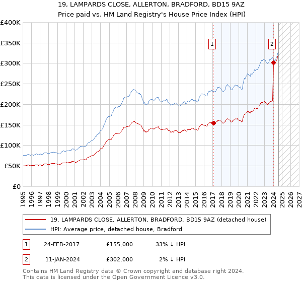 19, LAMPARDS CLOSE, ALLERTON, BRADFORD, BD15 9AZ: Price paid vs HM Land Registry's House Price Index