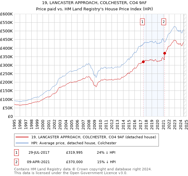 19, LANCASTER APPROACH, COLCHESTER, CO4 9AF: Price paid vs HM Land Registry's House Price Index