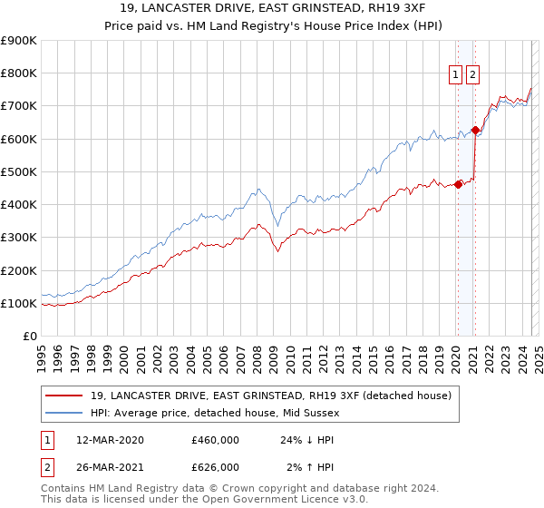 19, LANCASTER DRIVE, EAST GRINSTEAD, RH19 3XF: Price paid vs HM Land Registry's House Price Index