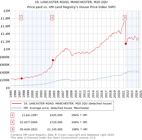 19, LANCASTER ROAD, MANCHESTER, M20 2QU: Price paid vs HM Land Registry's House Price Index