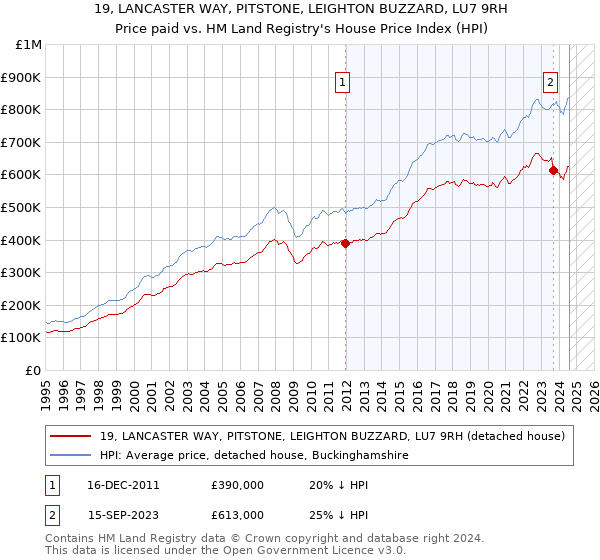 19, LANCASTER WAY, PITSTONE, LEIGHTON BUZZARD, LU7 9RH: Price paid vs HM Land Registry's House Price Index