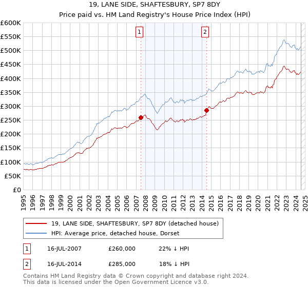 19, LANE SIDE, SHAFTESBURY, SP7 8DY: Price paid vs HM Land Registry's House Price Index