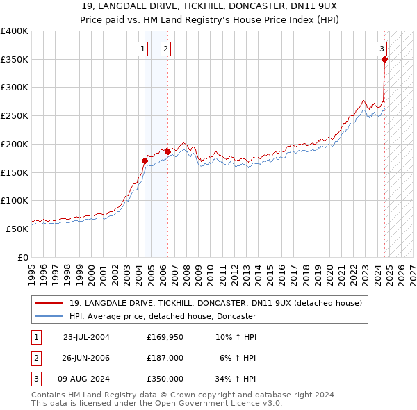 19, LANGDALE DRIVE, TICKHILL, DONCASTER, DN11 9UX: Price paid vs HM Land Registry's House Price Index