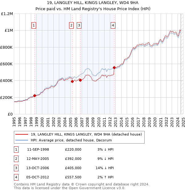 19, LANGLEY HILL, KINGS LANGLEY, WD4 9HA: Price paid vs HM Land Registry's House Price Index